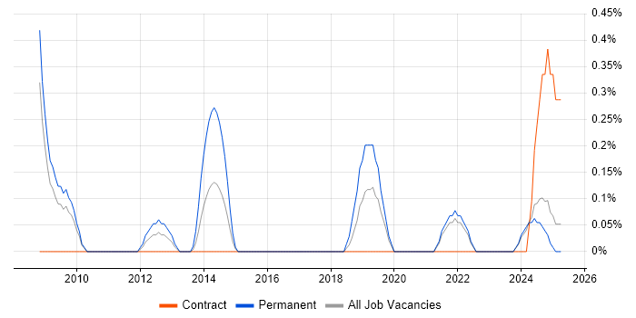 Job vacancy trend for Competitor Analysis in Lancashire