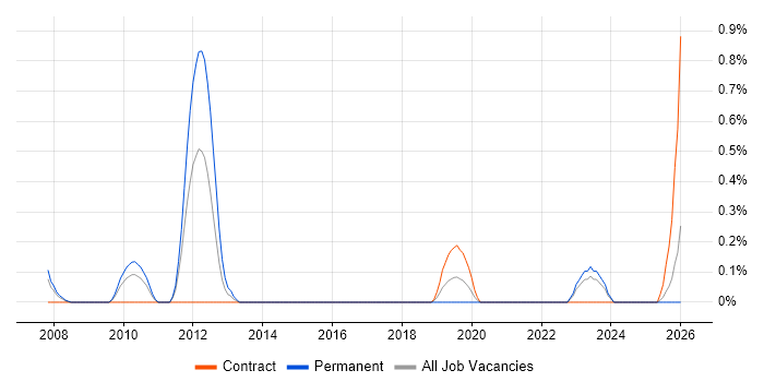 Component Testing job vacancy trend in Lancashire