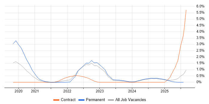 Job vacancy trend for CompTIA Security+ in Lancashire