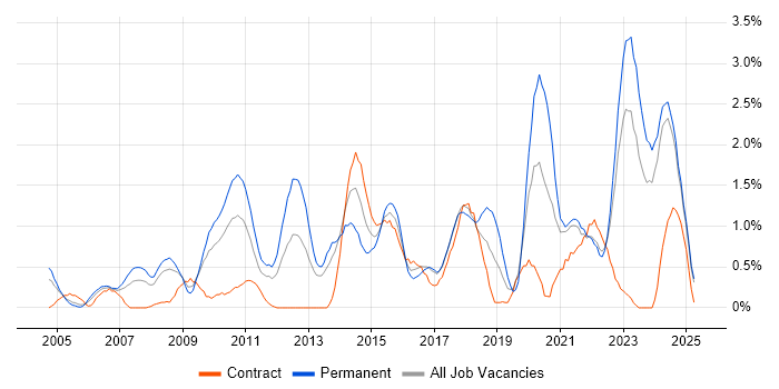 Job vacancy trend for Computer Science Degree in Lancashire Job vacancy trend for Computer Science Degree in Lancashire
