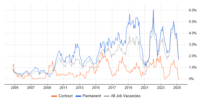 Job vacancy trend for Computer Science in Lancashire Job vacancy trend for Computer Science in Lancashire