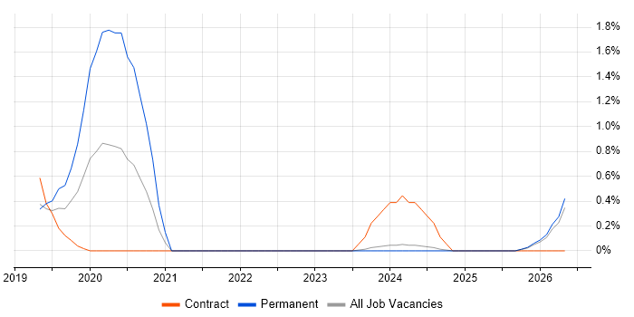 Computer Vision job vacancy trend in Lancashire