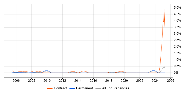 Job vacancy trend for Configuration Engineer in Lancashire Job vacancy trend for Configuration Engineer in Lancashire