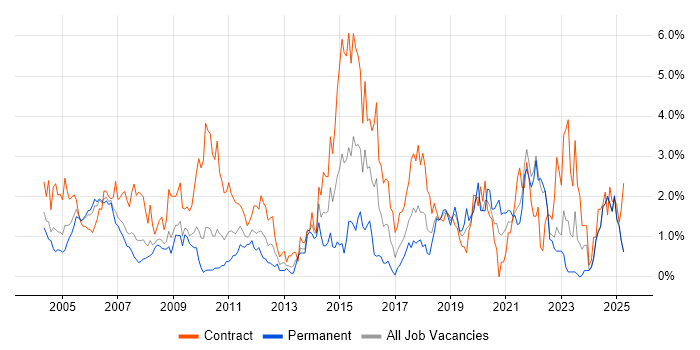 Job vacancy trend for Configuration Management in Lancashire Job vacancy trend for Configuration Management in Lancashire
