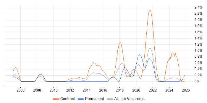 Conflict Resolution job vacancy trend in Lancashire
