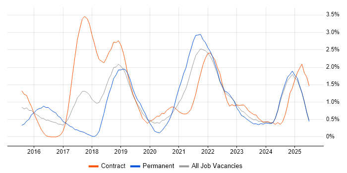 Job vacancy trend for Confluence in Lancashire Job vacancy trend for Confluence in Lancashire