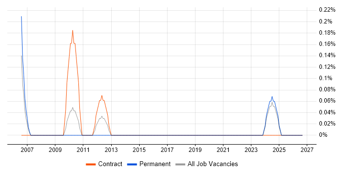 Construction Project Manager job vacancy trend in Lancashire