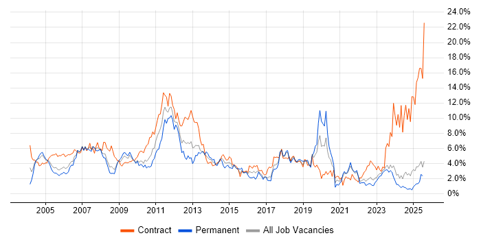 Job vacancy trend for Consultant in Lancashire