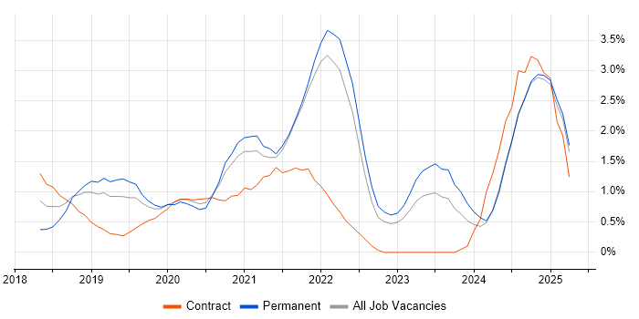 Job vacancy trend for Containerisation in Lancashire