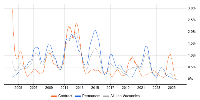 Content Management job vacancy trend in Lancashire
