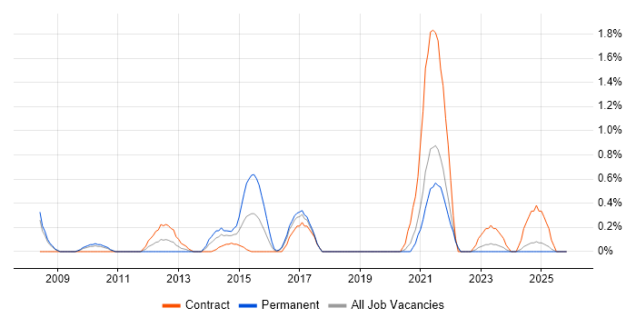 Content Writing job vacancy trend in Lancashire
