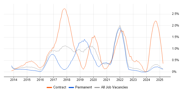 Job vacancy trend for Continuous Delivery in Lancashire Job vacancy trend for Continuous Delivery in Lancashire