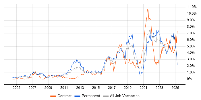 Job vacancy trend for Continuous Improvement in Lancashire