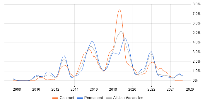 Job vacancy trend for Continuous Integration in Lancashire Job vacancy trend for Continuous Integration in Lancashire