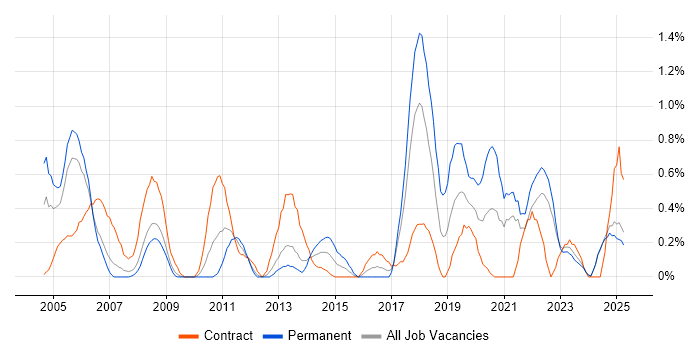 Job vacancy trend for Contract Management in Lancashire
