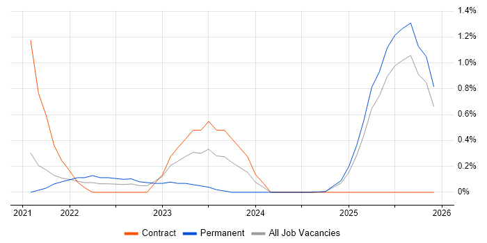 Conversational UI job vacancy trend in Lancashire