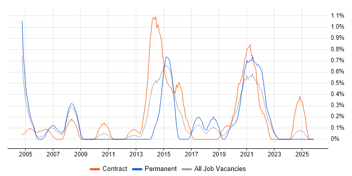 Cost-Benefit Analysis job vacancy trend in Lancashire