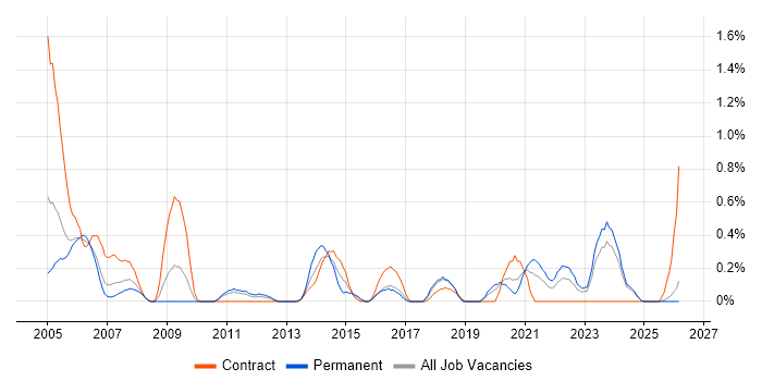 Cost Management job vacancy trend in Lancashire