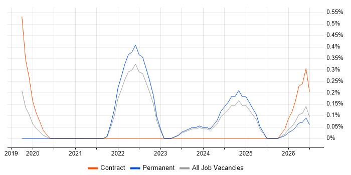 Cost Optimisation job vacancy trend in Lancashire