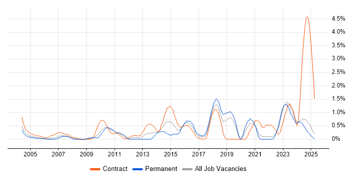 Job vacancy trend for Cost Reduction in Lancashire Job vacancy trend for Cost Reduction in Lancashire