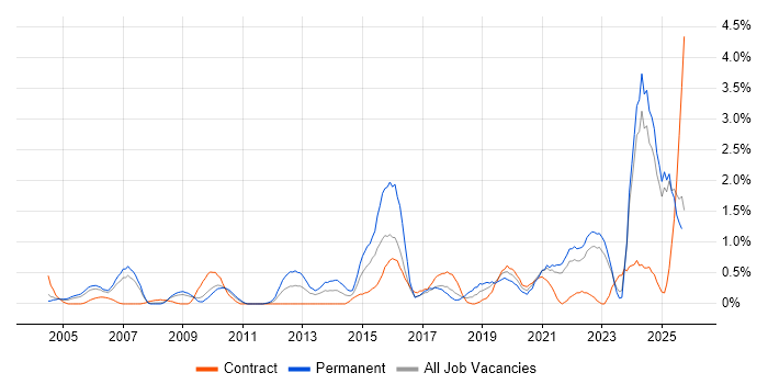 Creative Thinking job vacancy trend in Lancashire