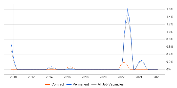 CREST Certified job vacancy trend in Lancashire