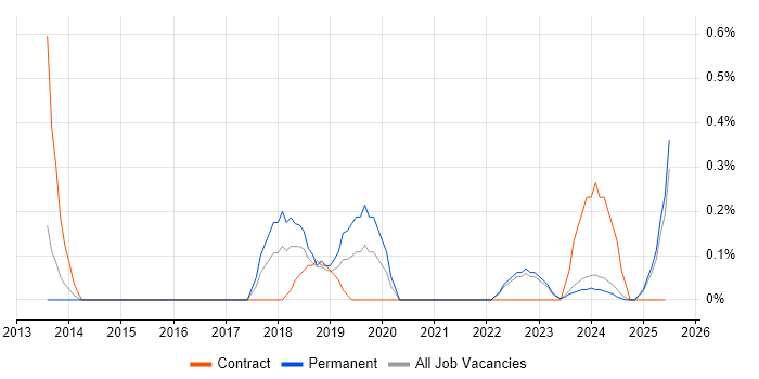 Job vacancy trend for CRISC in Lancashire Job vacancy trend for CRISC in Lancashire