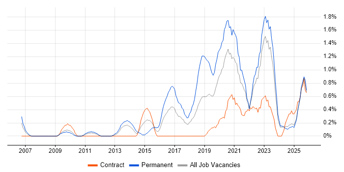 Critical Thinking job vacancy trend in Lancashire