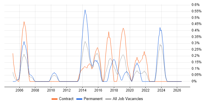 CRM Manager job vacancy trend in Lancashire