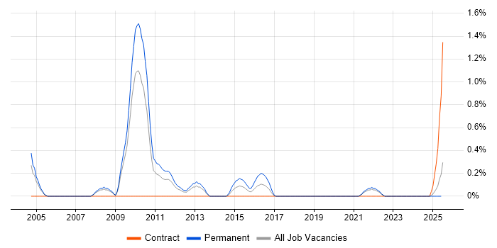 Job vacancy trend for Cross-Platform Development in Lancashire