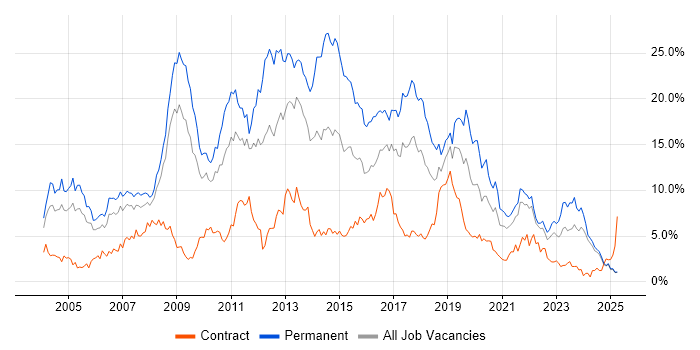 Job vacancy trend for C# in Lancashire Job vacancy trend for C# in Lancashire