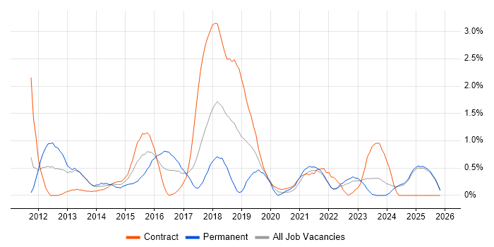 Cucumber job vacancy trend in Lancashire