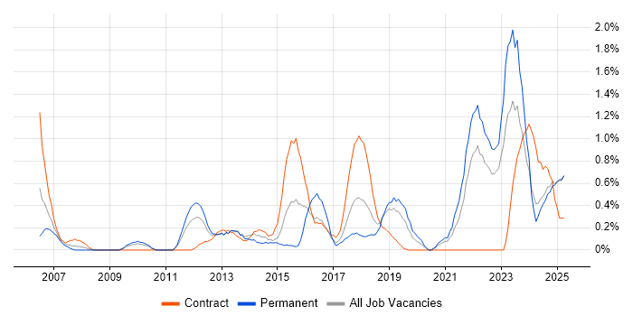 Job vacancy trend for Customer-Centricity in Lancashire Job vacancy trend for Customer-Centricity in Lancashire