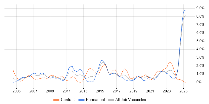 Job vacancy trend for Customer Requirements in Lancashire Job vacancy trend for Customer Requirements in Lancashire