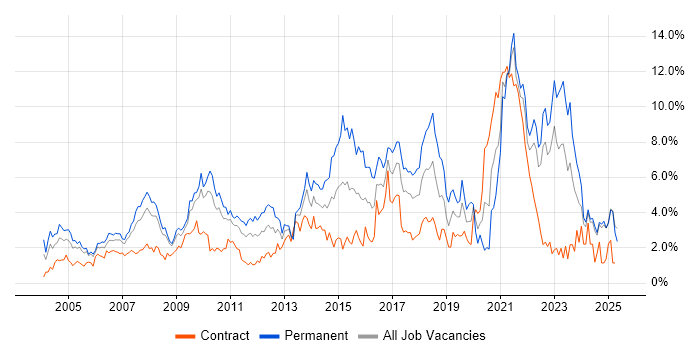 Job vacancy trend for Customer Service in Lancashire Job vacancy trend for Customer Service in Lancashire