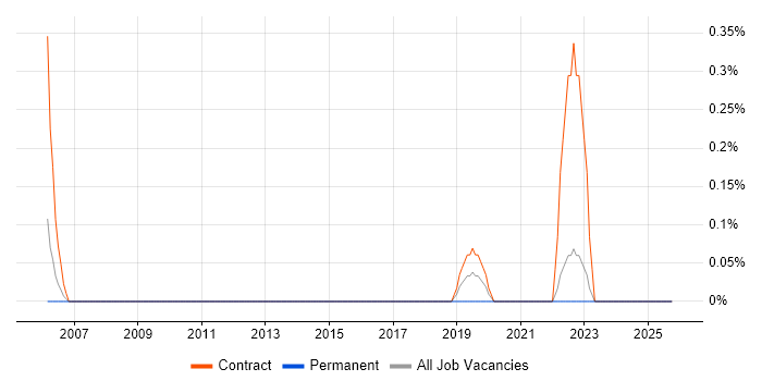 Cutover Planning job vacancy trend in Lancashire