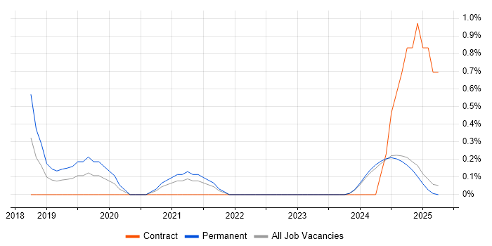 Job vacancy trend for Cyber Resilience in Lancashire Job vacancy trend for Cyber Resilience in Lancashire
