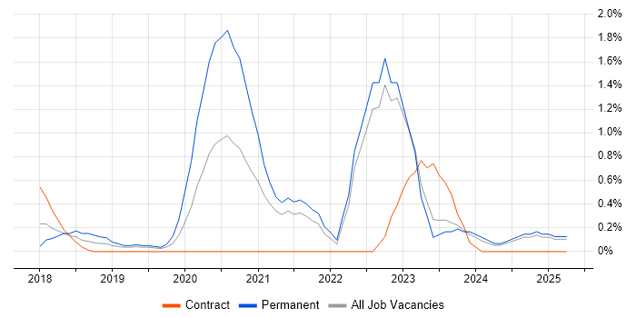 Job vacancy trend for Cybersecurity Analyst in Lancashire Job vacancy trend for Cybersecurity Analyst in Lancashire