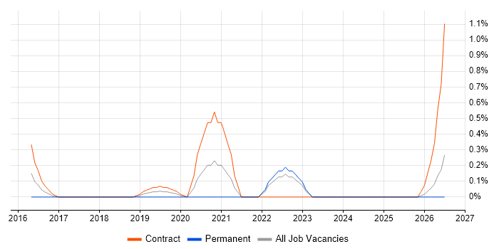 Cybersecurity Architect job vacancy trend in Lancashire