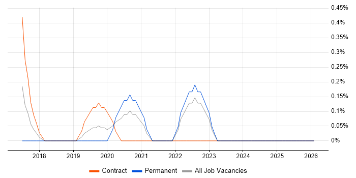 Cybersecurity Consultant job vacancy trend in Lancashire