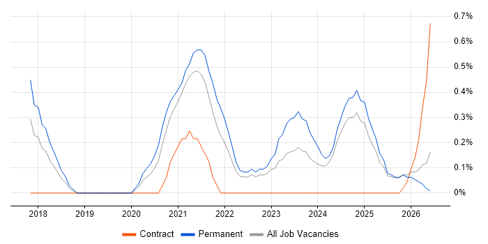 Cybersecurity Engineer job vacancy trend in Lancashire