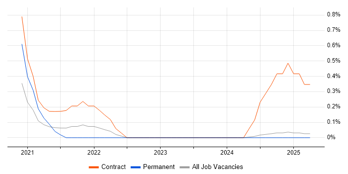 Job vacancy trend for Project Manager - Cybersecurity in Lancashire Job vacancy trend for Project Manager - Cybersecurity in Lancashire