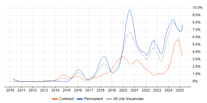 Job vacancy trend for Cybersecurity in Lancashire Job vacancy trend for Cybersecurity in Lancashire