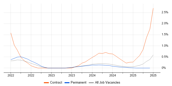 Job vacancy trend for CyberArk in Lancashire Job vacancy trend for CyberArk in Lancashire