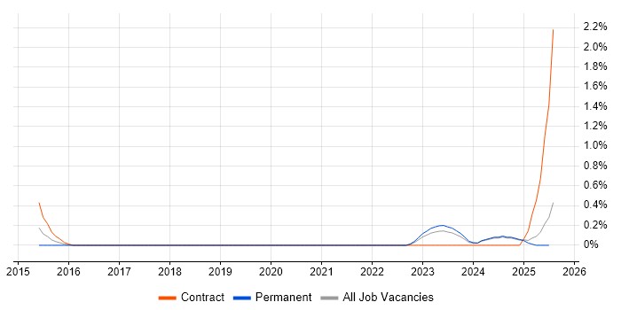 Job vacancy trend for DAMA in Lancashire