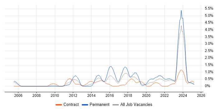 Job vacancy trend for Dashboard Development in Lancashire