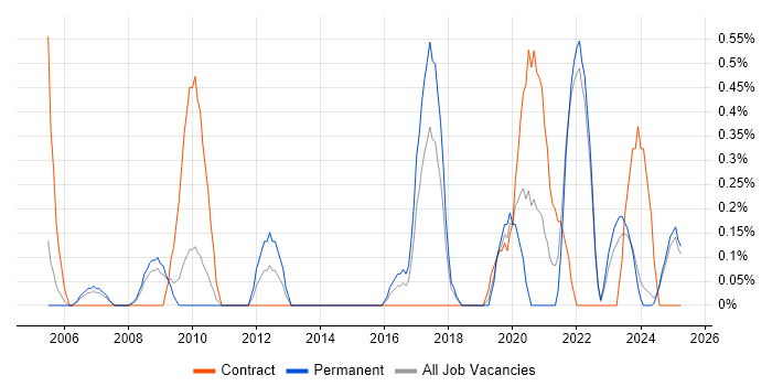 Job vacancy trend for Data Administrator in Lancashire Job vacancy trend for Data Administrator in Lancashire