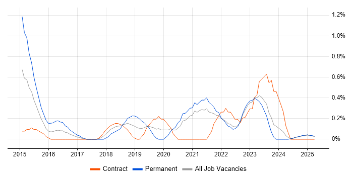 Job vacancy trend for Data Analysis Expressions in Lancashire Job vacancy trend for Data Analysis Expressions in Lancashire