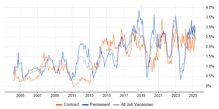 Job vacancy trend for Data Analysis in Lancashire