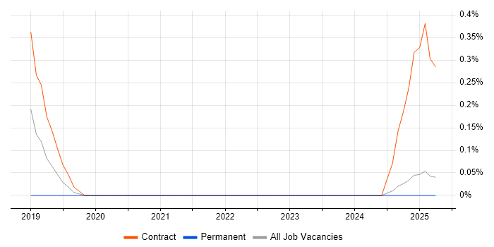 Job vacancy trend for Data Analytics Engineer in Lancashire